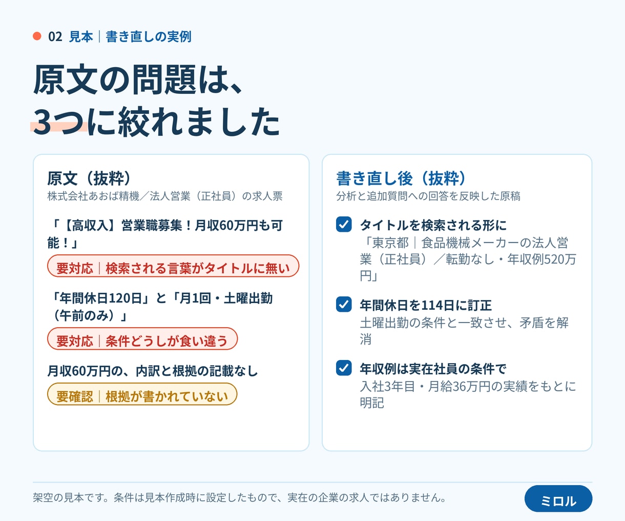 求人票を書き直します｜法令表示チェックつきます 応募が来ない求人票を、文章で書き直して完成形でお渡しします イメージ2