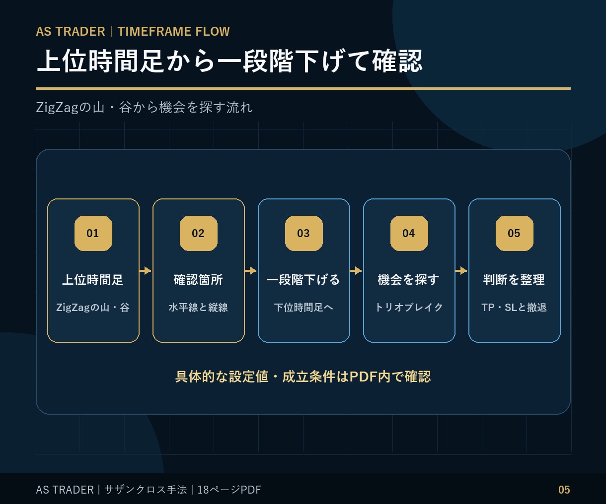 MT4のFXサザンクロス手法を解説します 環境認識からブレイク待ちまで｜MT4標準機能で学ぶ イメージ5
