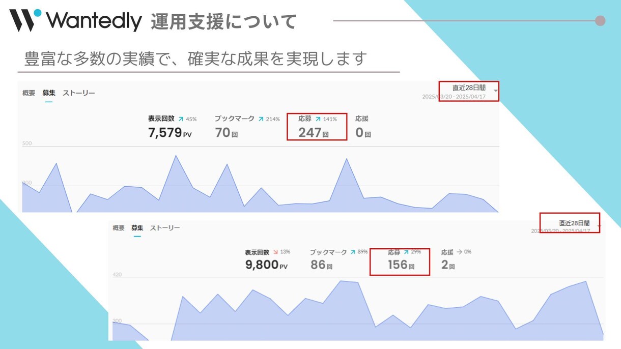 Wantedlyで月100件の自然応募を実現します 土日祝も運用します！採用単価を抑える採用を実現！ イメージ2