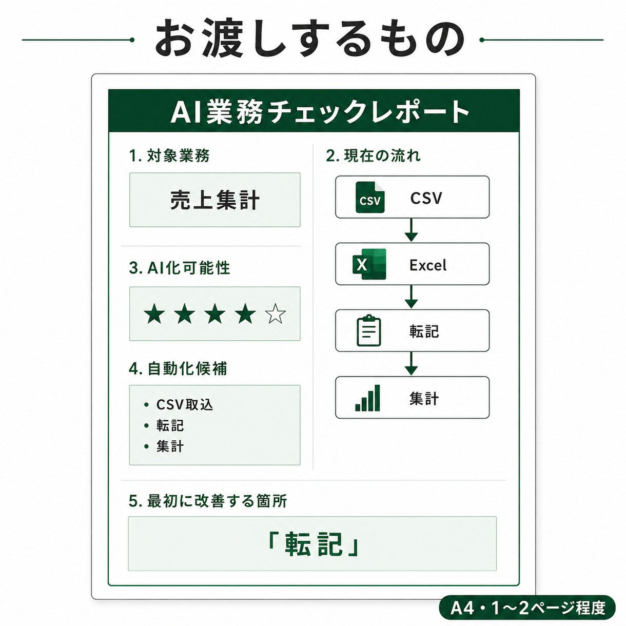 その面倒なPC作業、AIで減らせるか調べます PC作業を1つ確認し、AI化・自動化できる部分を整理します。 イメージ4