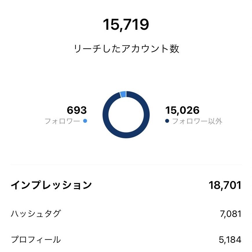 Instagramのコンサルティングを行います 初心者歓迎！現役インスタグラマーによるコンサル♪ イメージ4