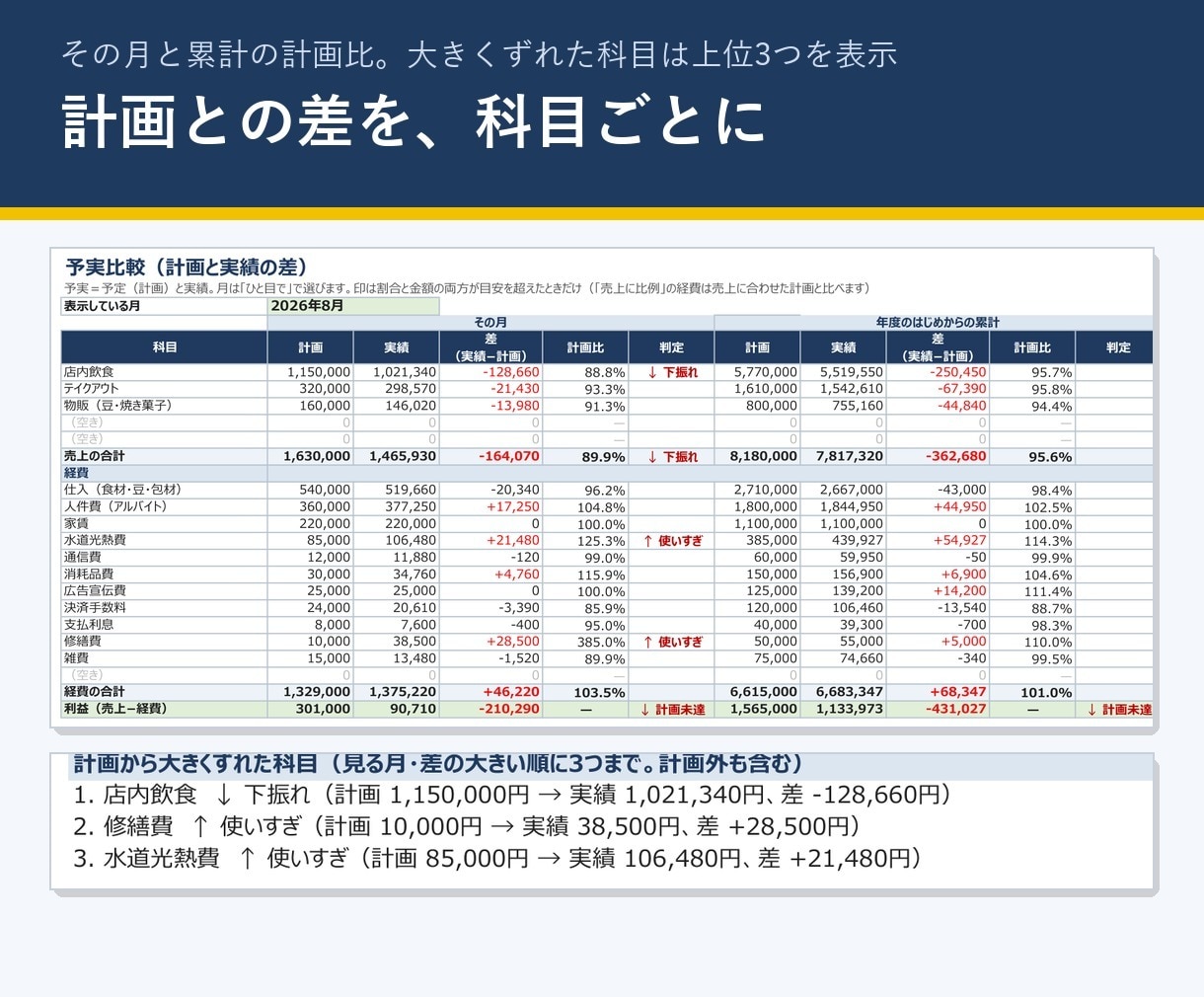 個人事業の予実管理と資金繰りExcelを販売します 実績を入れるだけ。お金が足りなくなる月を先に警告 イメージ2