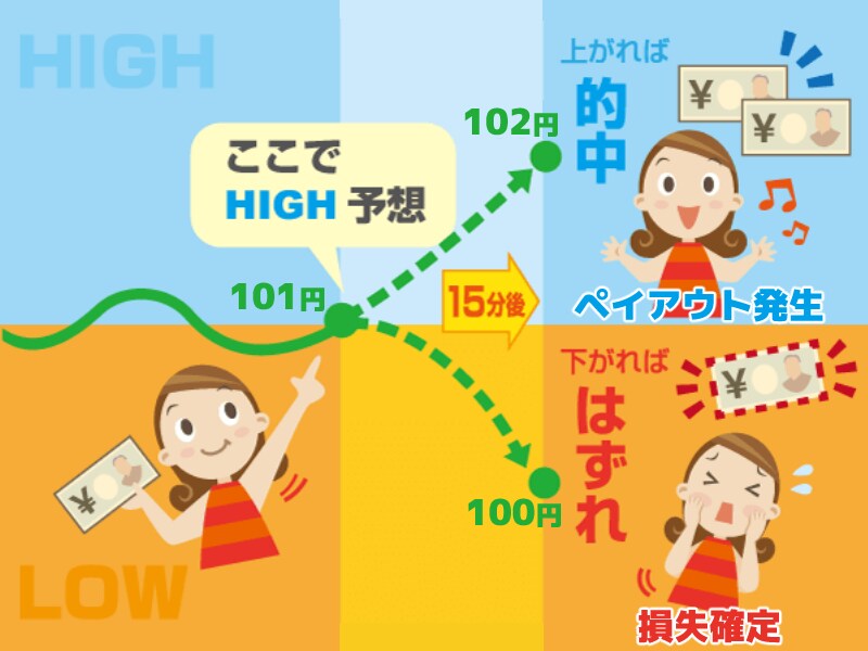 バイナリー＆FXで使える矢印型サインツール売ります 元エンジニア社長（現在隠居生活）が開発したシンプルなツール イメージ2
