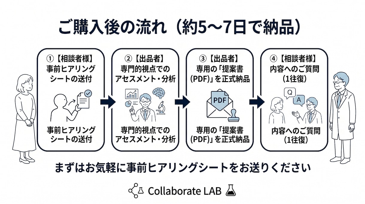 現役の専門家が自閉症支援をPDFで作成します 現役支援員(15年)修士号が一緒に評価、分析して考えます イメージ5