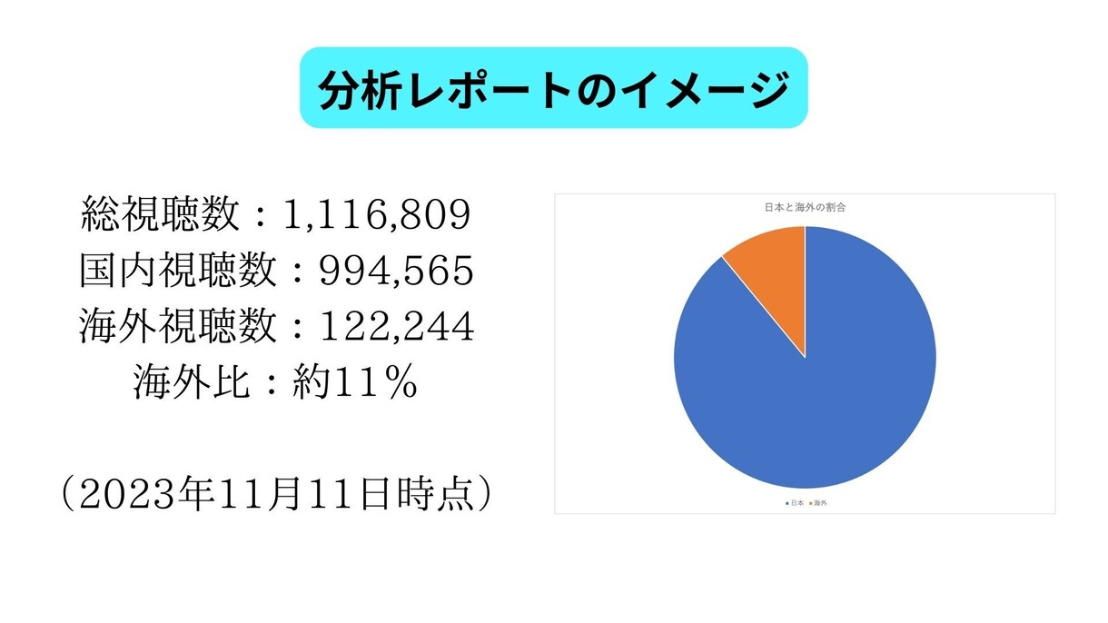 YouTubeチャンネルを丸ごと多言語化いたします 英語・中国語・韓国語など、５ヶ国語字幕で世界進出をサポート！ イメージ7