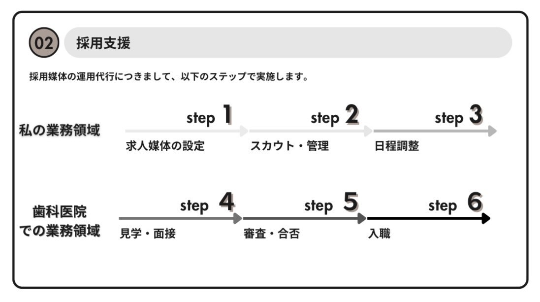 歯科衛生士がジョブメドレーを用いて採用支援をします 歯科衛生士目線で原稿作成、スカウトを行います！ イメージ4