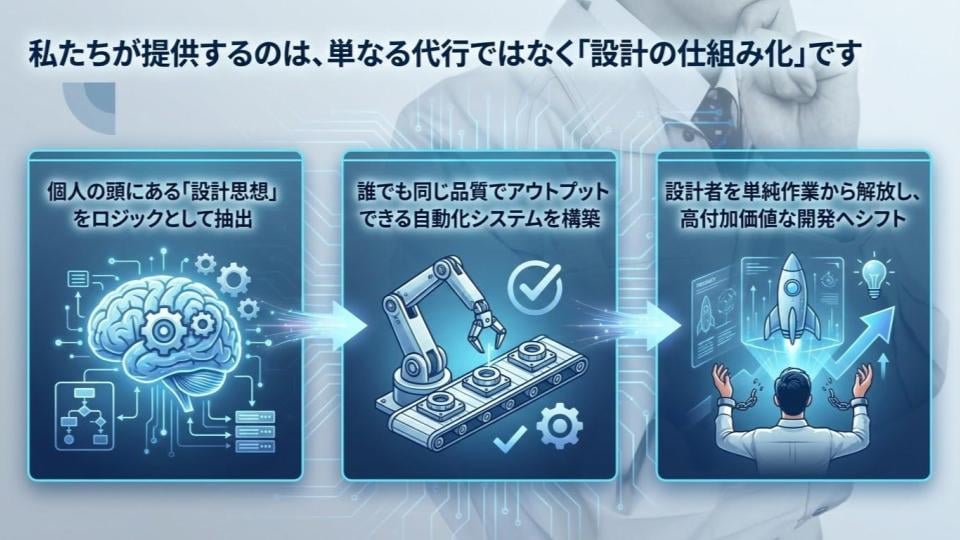 設計自動化推進サービス 　 属人設計をなくします 設計思想を「資産」に変え、事業継続性を高める イメージ4