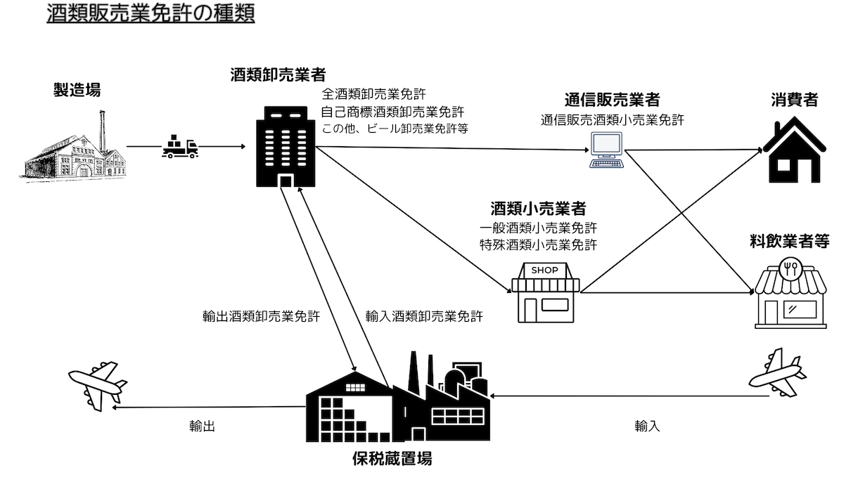 お酒の販売業免許の申請代行をします ～1,000を超える審査経験を活かしサポートします～ イメージ1