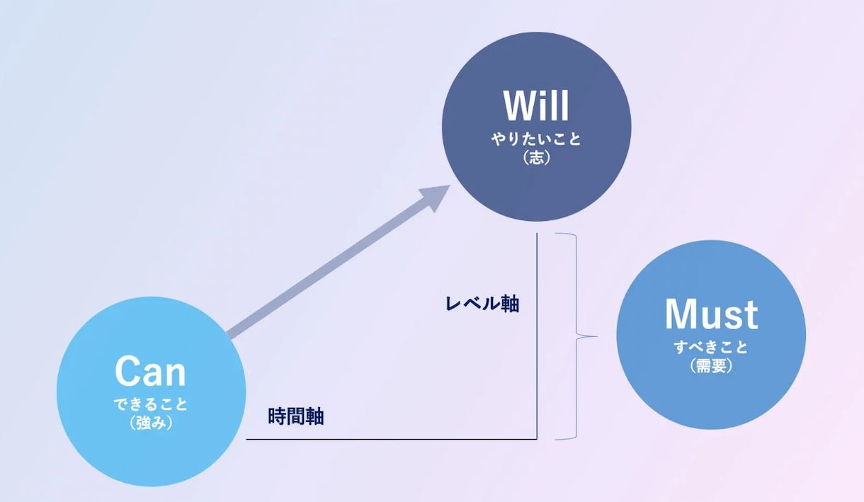 復職？転職？ママのためのキャリア相談をお受けします 子育て終わって復職。でもこれって自分がやりたいことだっけ？ イメージ2