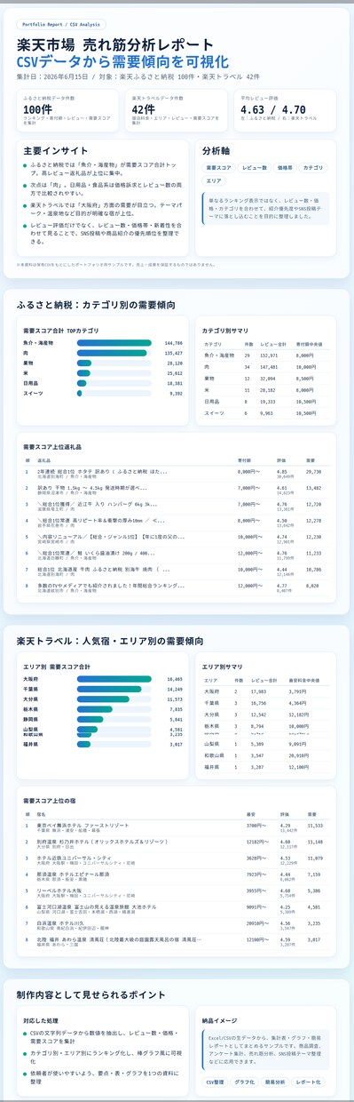 CSVをグラフとレポートにします CSVやExcelを分析レポート化 イメージ2