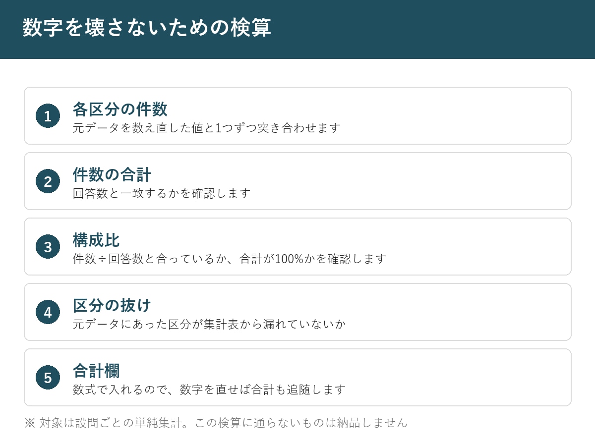 アンケートの回答を集計してグラフに整えます 回答データを渡すだけ。集計表・グラフ・読み取りコメントまで イメージ5