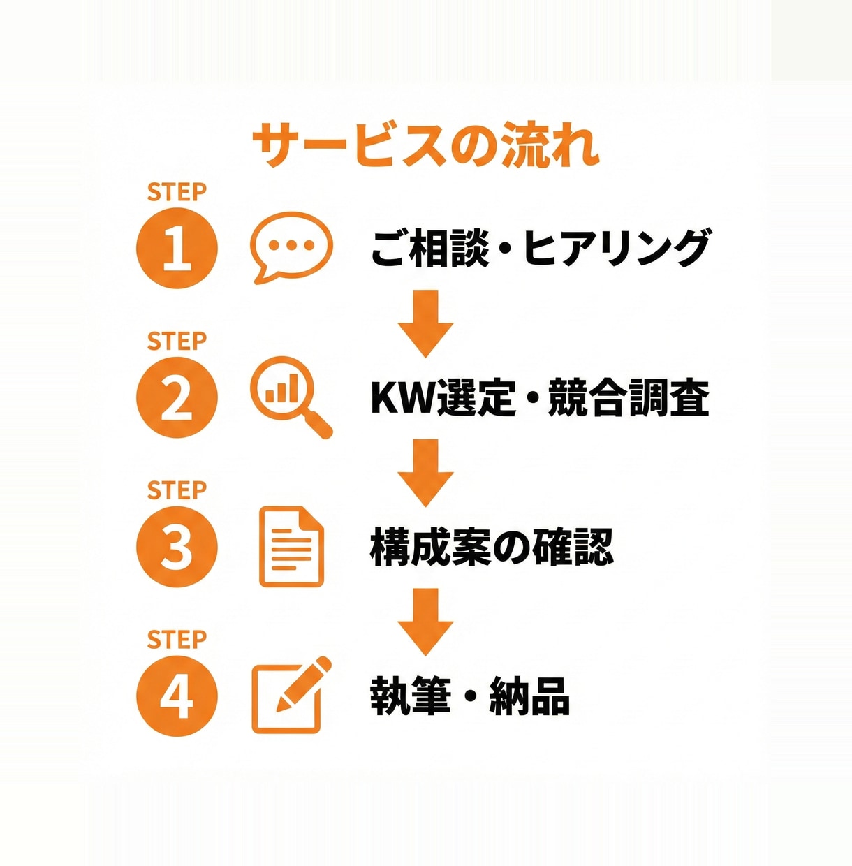 SEO記事をKW選定から執筆・入稿まで作成します Web制作のプロが集客できるSEO記事をワンストップで作成 イメージ3