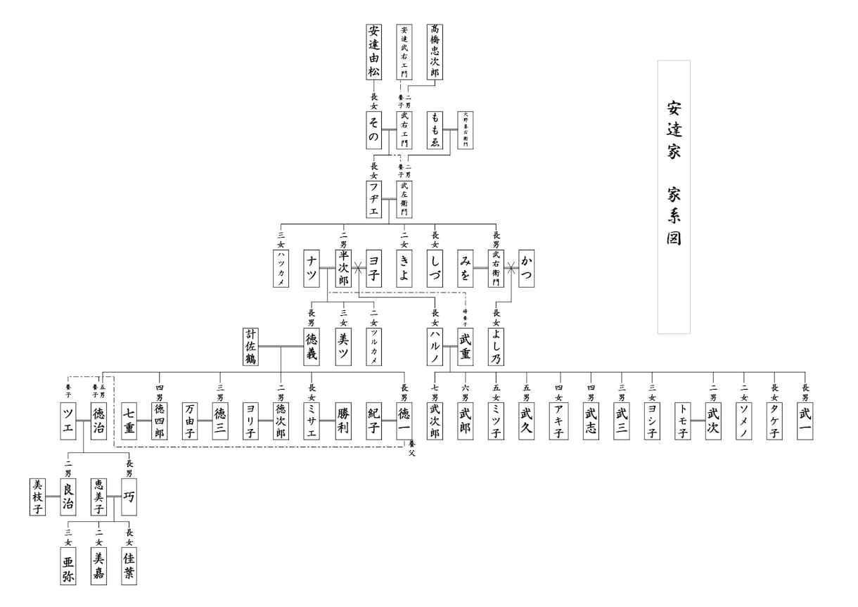 行政書士が戸籍調査をし、家系図を作成します あなたのルーツをたどってみませんか？ イメージ4