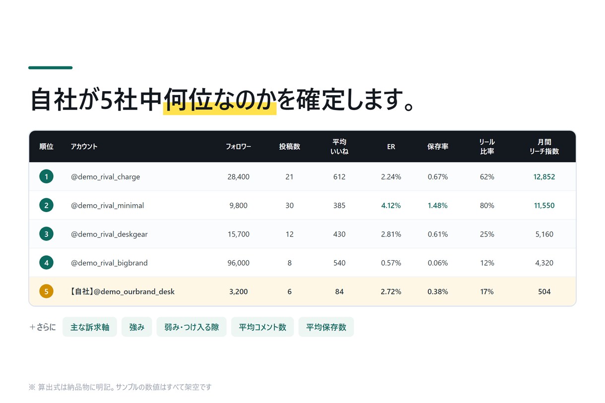 Instagram競合分析と改善提案を出します 順位表では終わりません。打ち手を優先度順に イメージ2
