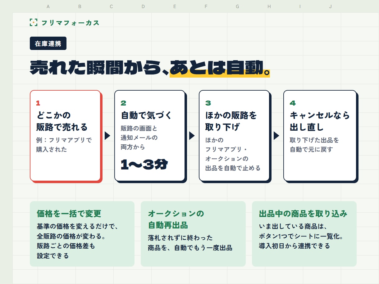 フリマ併売の在庫連携と自動出品ツールを提供します 売れたら他販路は自動で取り下げ。最大5販路に自動で出品 イメージ3