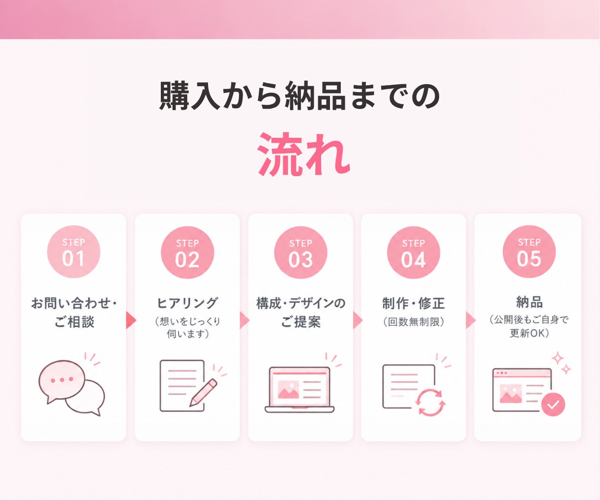 反応に繋がるLPをStudioで丁寧に制作します 初めてのご依頼でも安心、ヒアリングから丁寧にサポートします。 イメージ3