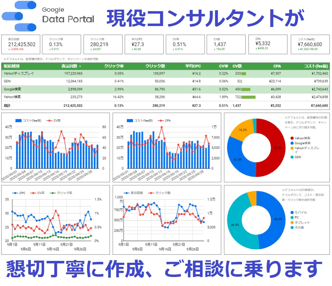 LookerStudio作成、又は相談に乗ります 100件以上実績アリの現役ウェブマーケターが懇切丁寧に イメージ1