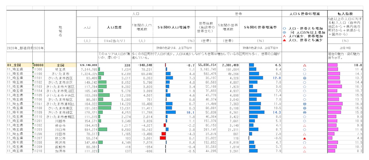 関東の全市区町村の居住者プロファイル表を作成します そのエリア、町の居住者プロファイルが一覧表から読み取れる。 イメージ1