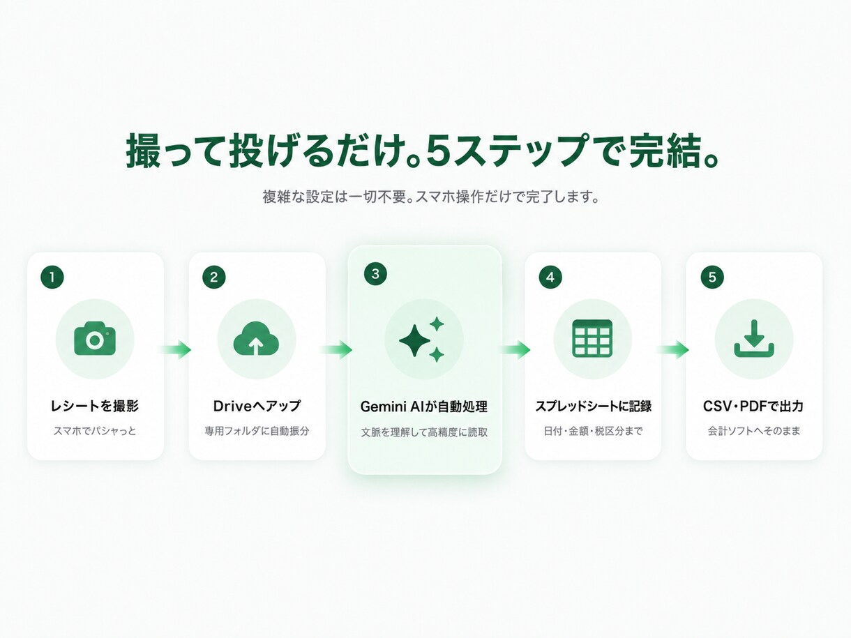 高精度AIでレシート経費管理を自動化しますます 撮って送るだけ。AIが高精度に自動仕訳します イメージ2