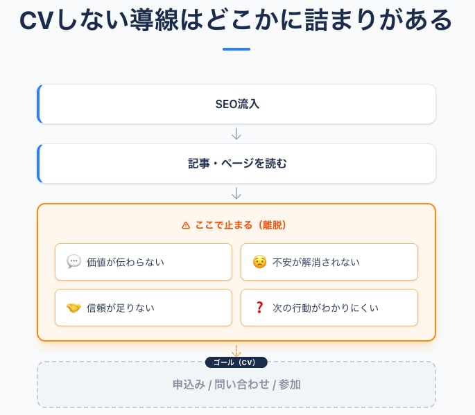 集客がCVに繋がらないメディアの導線を診断します 定性と定量の両面から導線を見直せばCVRは高まります！ イメージ2