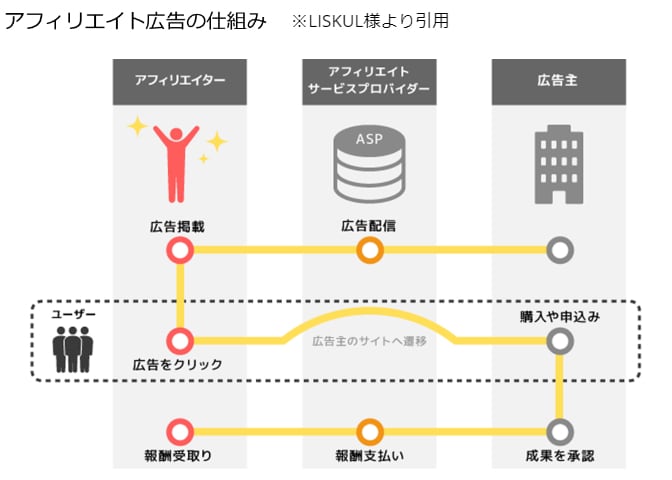 御社の商材に成果報酬型(ASP)広告の導入をします リスティング広告より費用対効果が高めやすい&リスクが少ない イメージ2