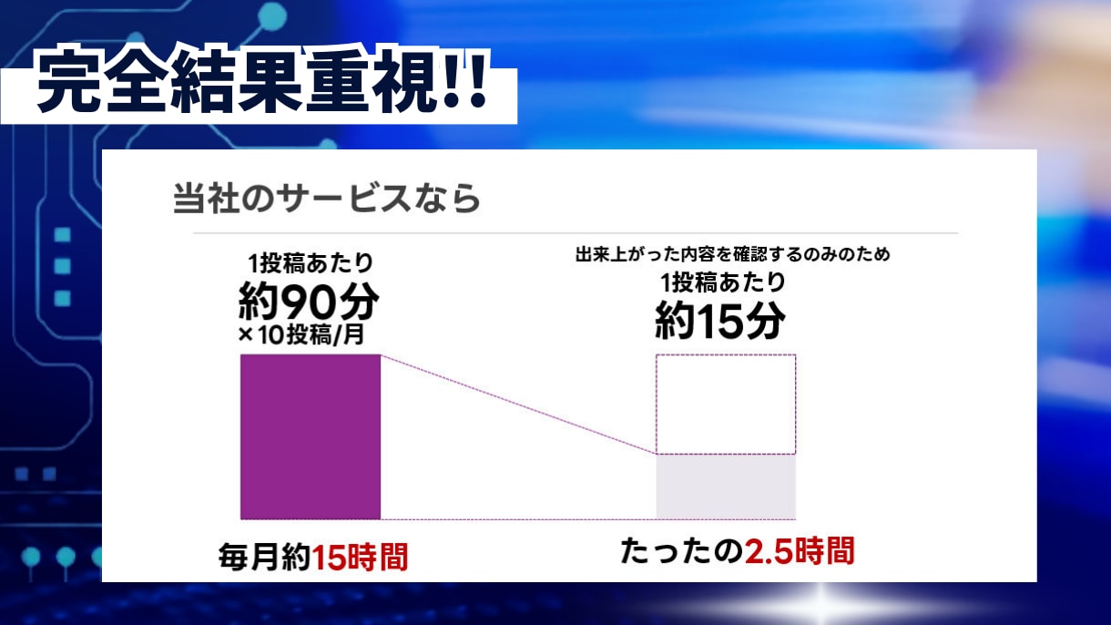 インスタ/ Instagram運用代行いたします 各専門分野に特化した分担性によるチーム対応で”品質重視”運用 イメージ2