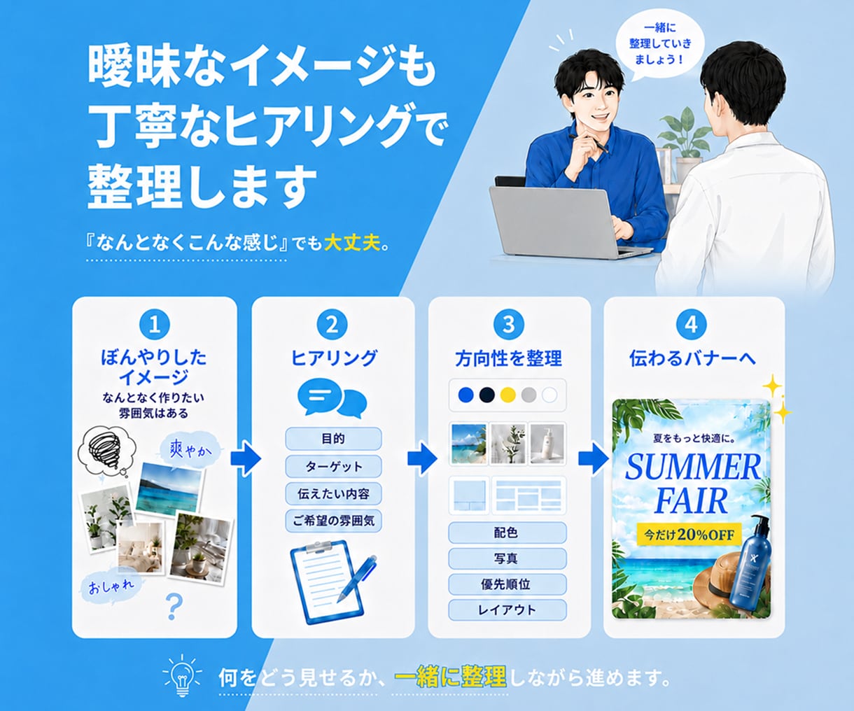 イメージを整理して伝わるバナーを制作します 丁寧なヒアリングで納得のバナーを提供いたします！ イメージ3