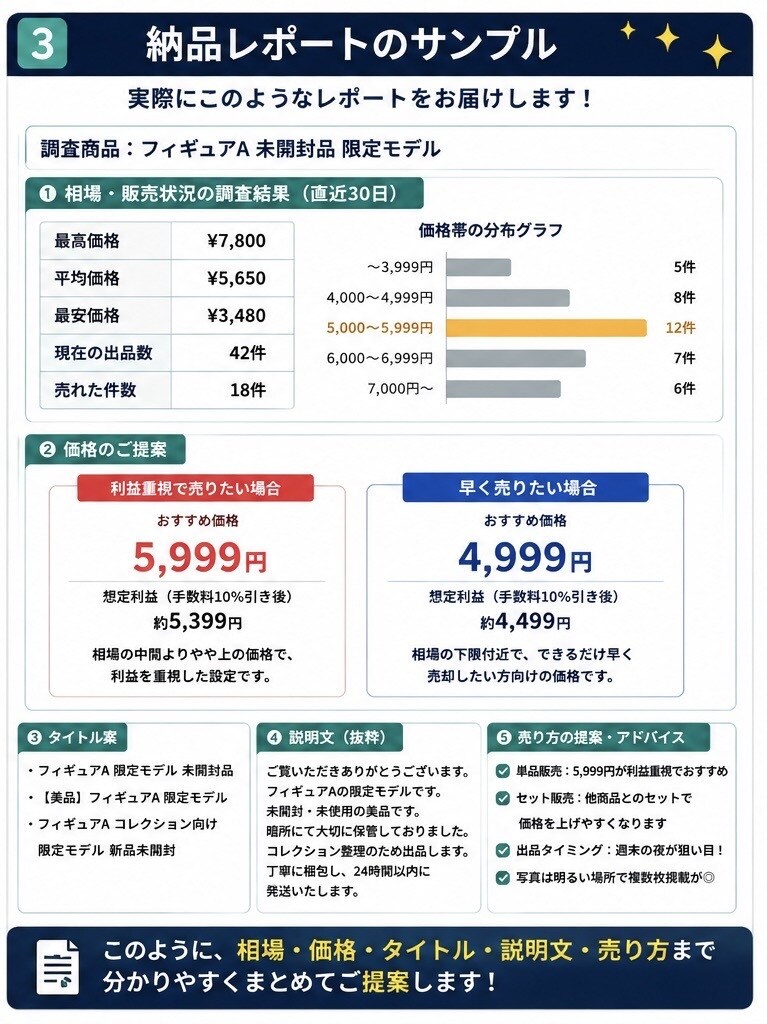 フリマの出品文・タイトル・価格を作成します 商品情報を送るだけ！出品に必要な内容をまとめて作成 イメージ3