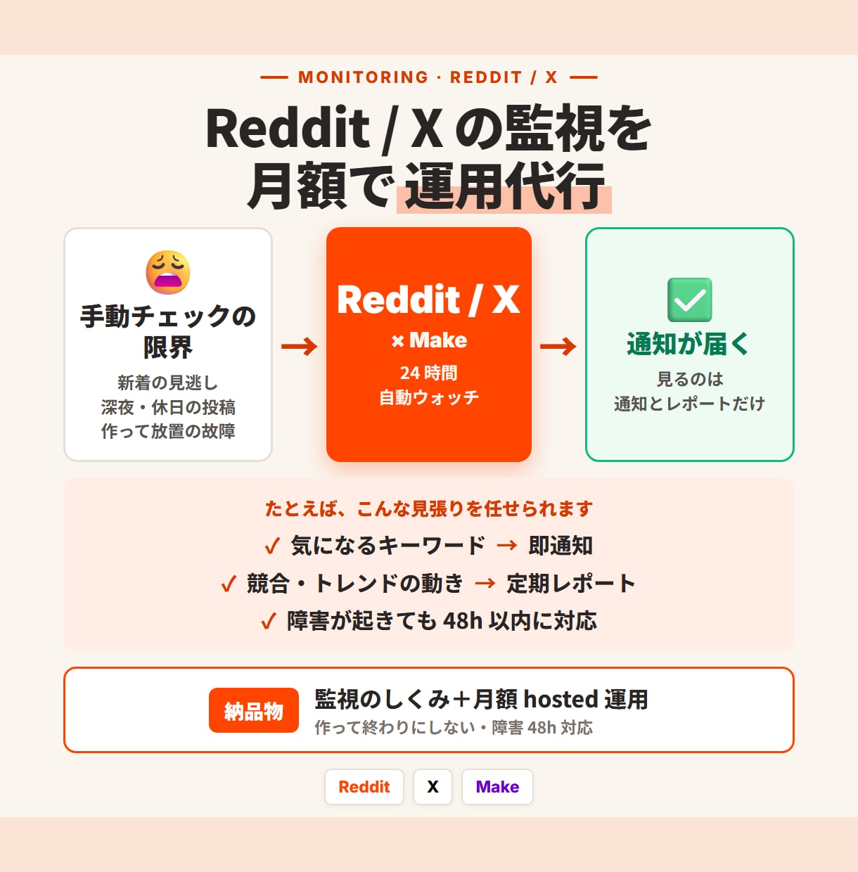 Reddit/X監視を月額で運用代行します 作って終わりにしない月額 hosted 運用。障害 48h イメージ1