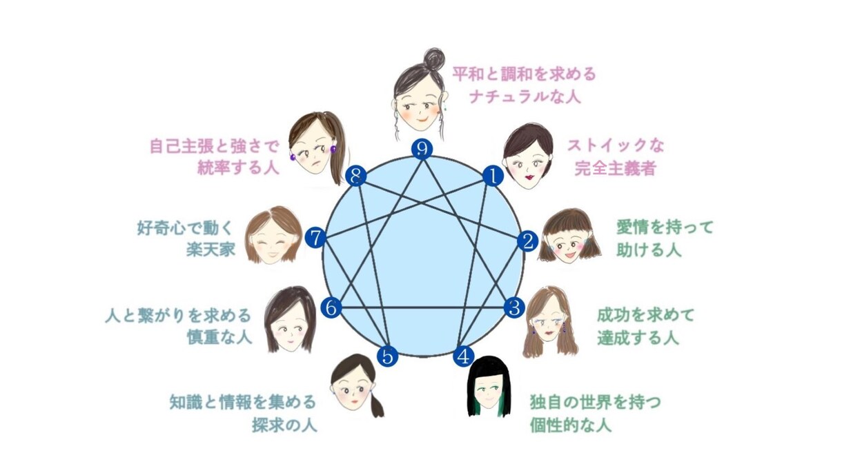 脳科学で紐解く！生まれ持った性格を分析します 自己理解で人間関係を改善する（家族、友人、職場） イメージ1