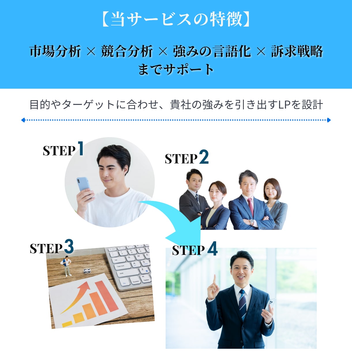 貴社の売上と利益に貢献する戦略型LPを制作します 営業戦略〜行動を促す情報設計〜デザイン・実装まで一気通貫支援 イメージ3