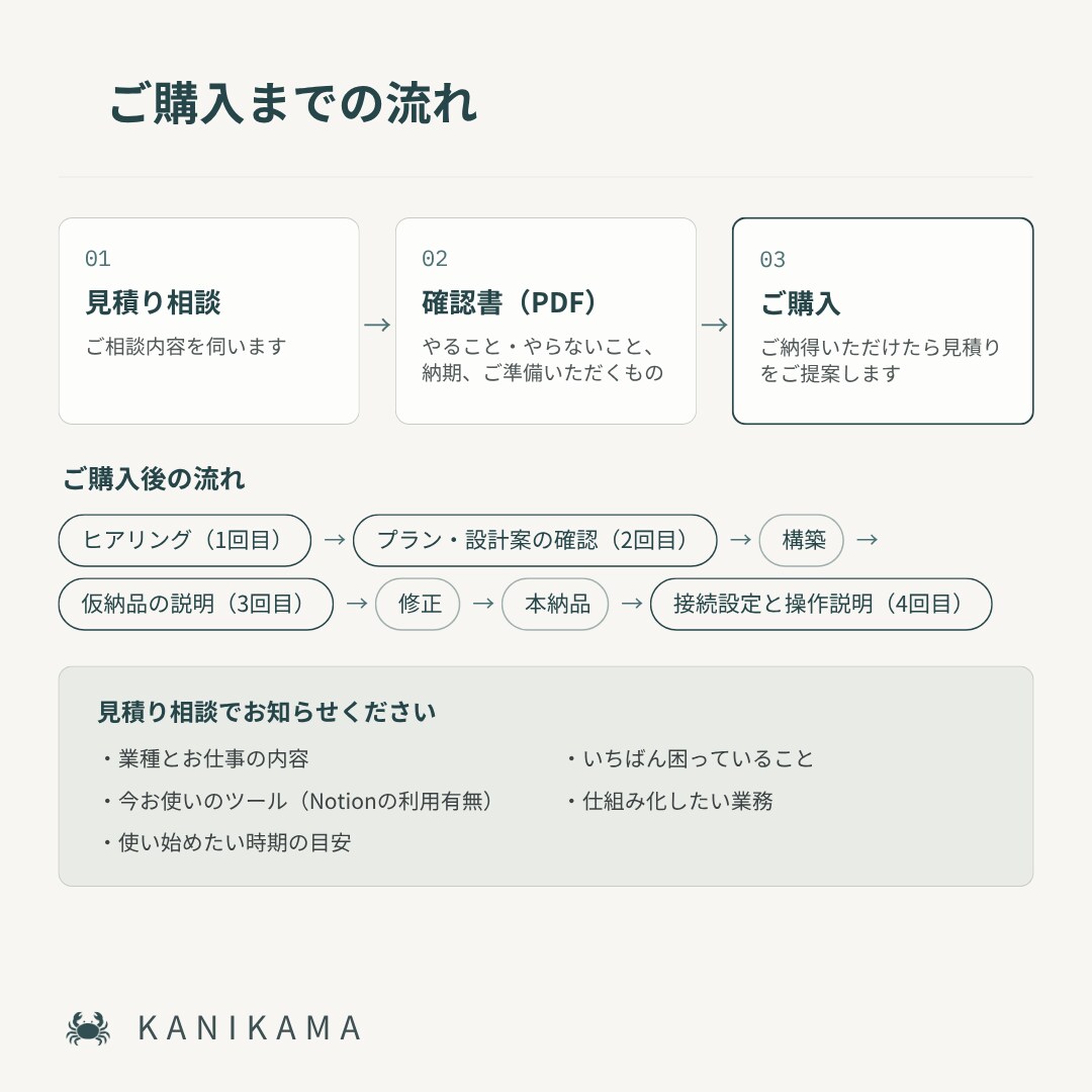 業務を整え、あなたのNotionを設計・構築します Notionありきではなく、あなたの用途に合わせます イメージ7