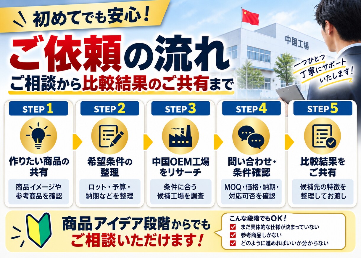 中国OEM工場を調査・比較します 希望条件に合う中国OEM工場を調査し、MOQ・価格・納期など イメージ3