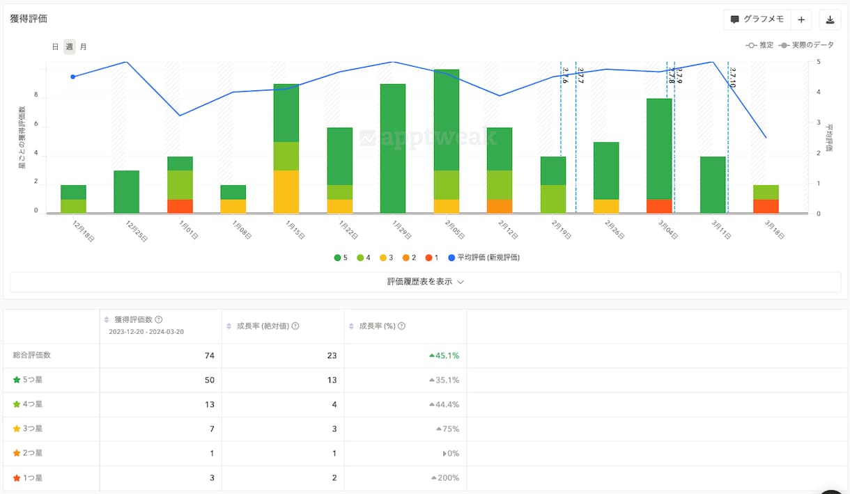ASO対策｜有料ツール級の分析を低価格で提供します アプリリリース数が激増しているため上位表示が難しくなってます イメージ6