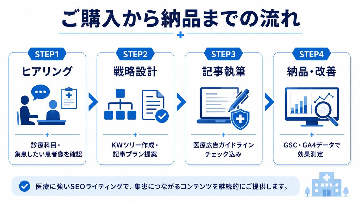 クリニック集患SEO記事を1本書きますます 医療3院・600記事実績の初回限定お試しプラン イメージ2