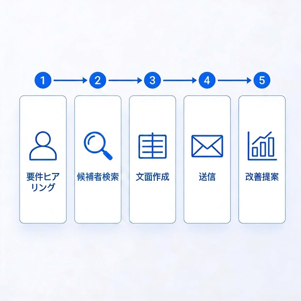 採用のスカウト代行を月5万円〜｜各種媒体対応します 返信率を意識した運用改善までサポートします イメージ2