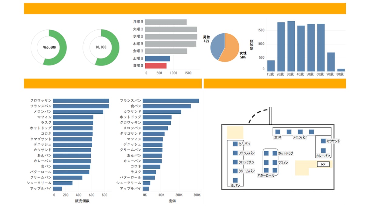 Tableauでデータを視覚化いたします 【顧客数増加・業務改善】膨大なデータを効率よく分析！ イメージ5