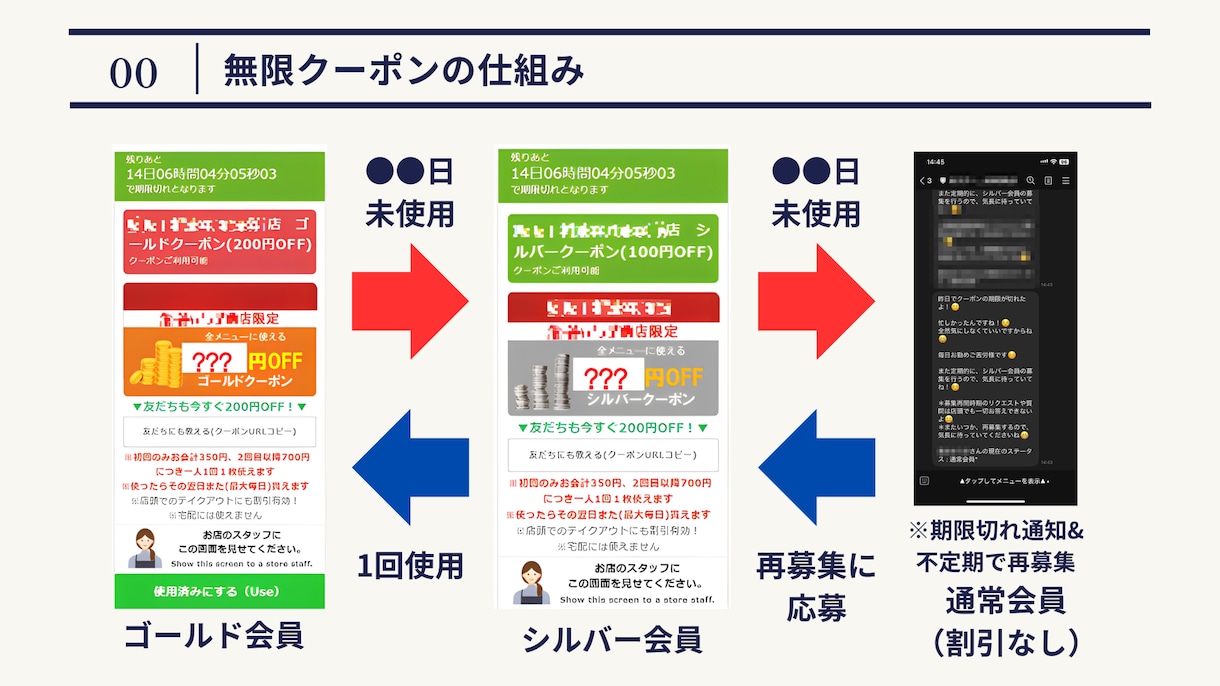 公式LINEでリピーター獲得を破格で構築します 飲食店に必須のリピーターを営業労力無しで獲得できます！ イメージ6