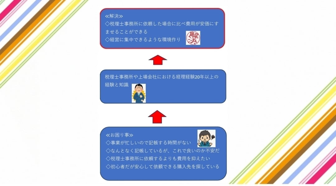 経理経験20年以上の行政書士が記帳代行します 記帳代行に加え経営分析や効率化などのレポートを無償でご提供 イメージ3