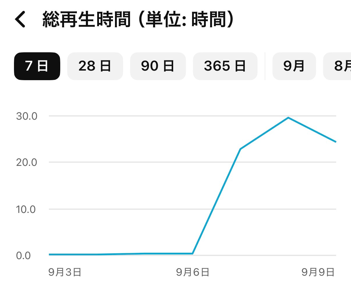 YouTube再生時間と再生回数増やします 長時間視聴・視聴維持率UP・YouTube収益化サポート！ イメージ3