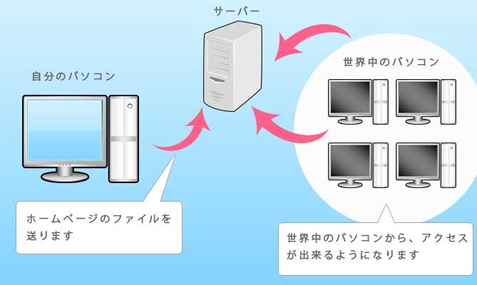 ブログ感覚でホームページが作成できる状態にします Wordpressの設定+メニュー設定+プラグイン設定します イメージ2