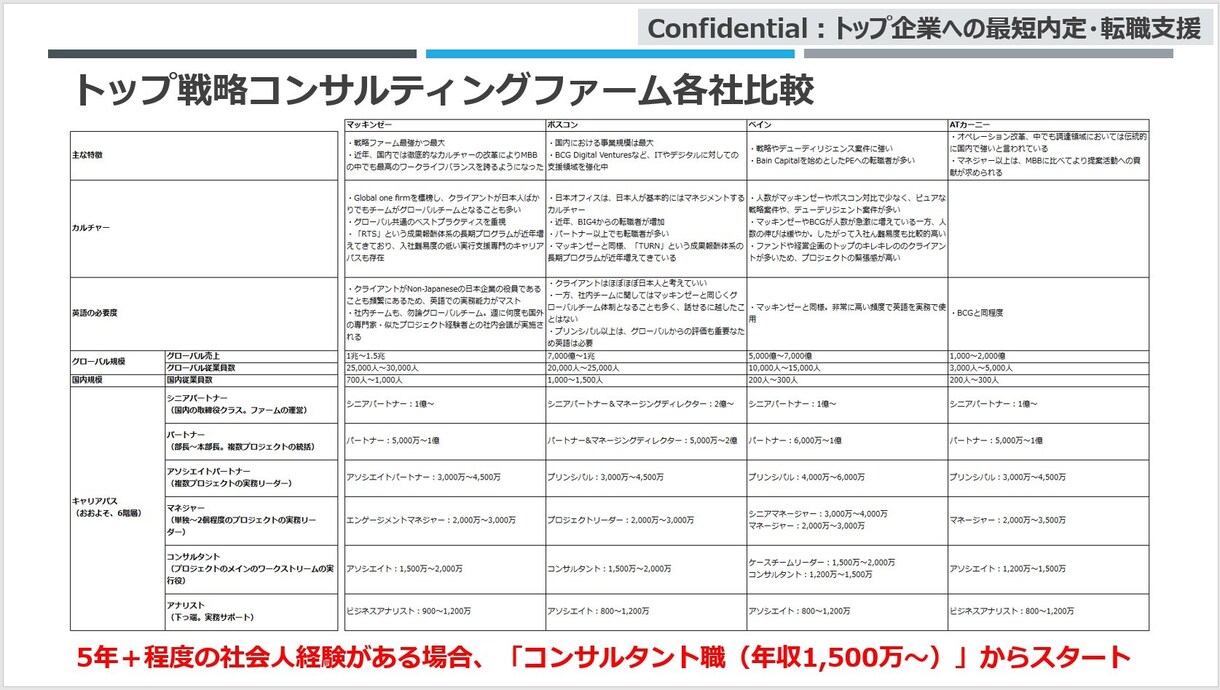 MBB実績多数！ケース面接90分×3回行います MBB始めトップファーム対応のケース面接・ビヘイビア面接 イメージ3