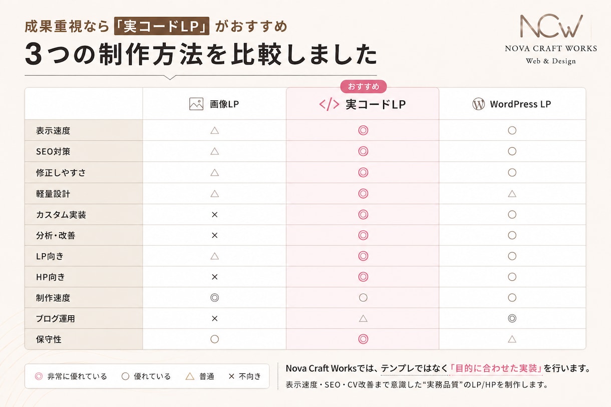 現役メンバーによる小規模制作チームがLP制作します 初回1件限定価格｜実務に携わるメンバーが導線設計を重視します イメージ2