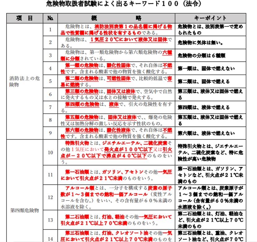 危険物取扱者乙種第４類　過去問題集販売します 過去問題は外部に出ません。準備講習会より効率の良い学習を提供 イメージ6