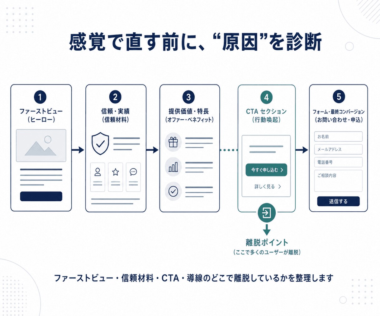 売れないLPの買わない理由を診断、PDF納品します 申込が来ない原因と、まず直すべき箇所をPDFで明確にします イメージ3