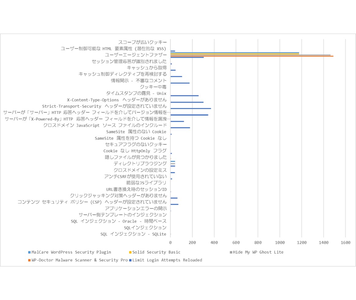 万が一の際に備えたサイトの安全性評価を行います 十分なメンテナンスができていないままになっていませんか？ イメージ3