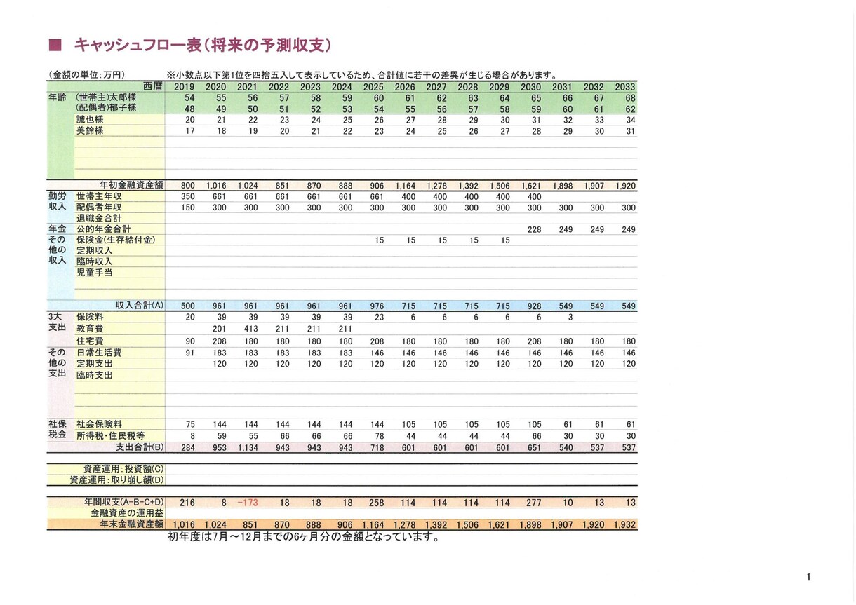 簡易なライフプランと提案書を作成します 家計のお悩み相談や将来のお金の不安にお答えします イメージ1