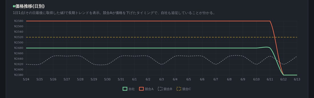 楽天市場 全自動 競合価格モニターを導入します 競合価格・在庫・レビューを自動監視。競合の値下げを即把握。 イメージ4