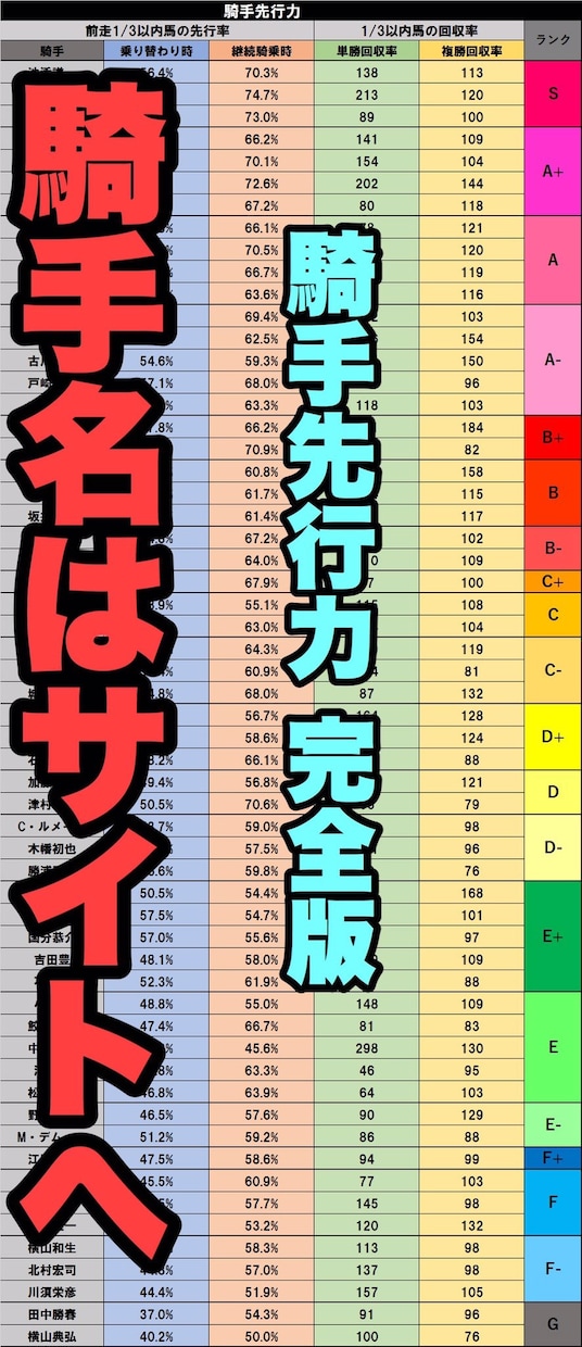 中央競馬 騎手先行力データ売ります 新しいデータとして騎手先行力を取り入れたい方 イメージ1