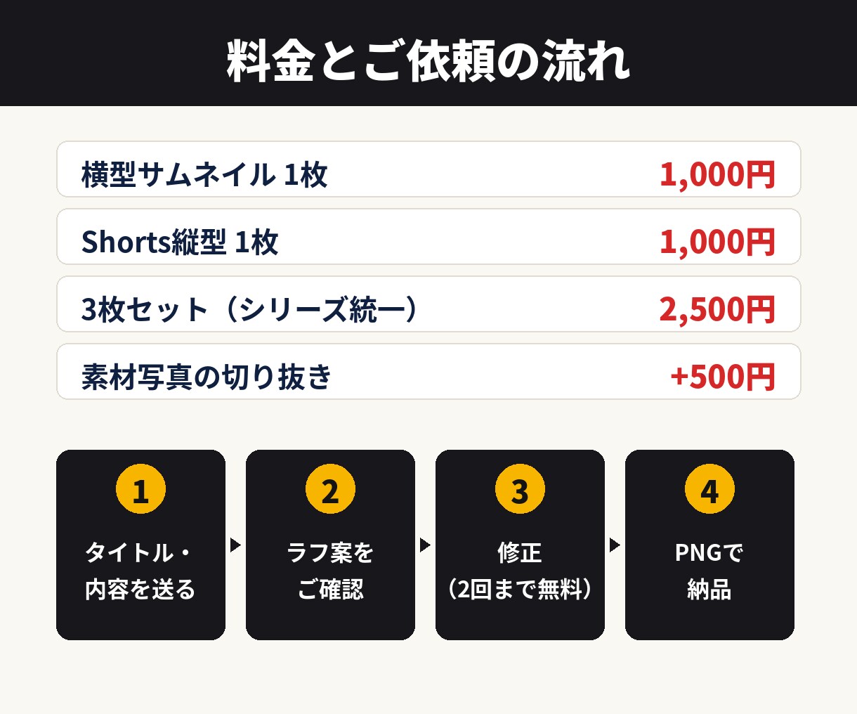 クリックされるYouTubeサムネイル作ります 横型もShorts縦型もOK。シンプルで伝わるサムネイルを。 イメージ2